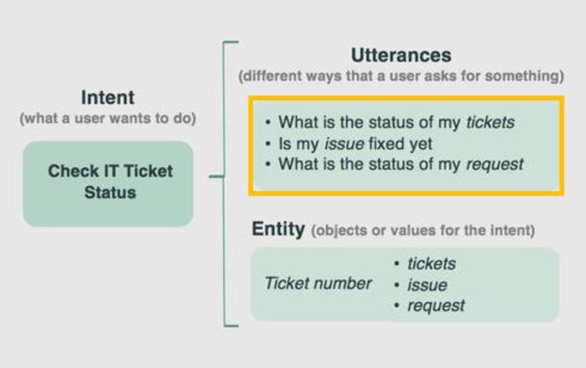 graphic representation of intents utterances and entities